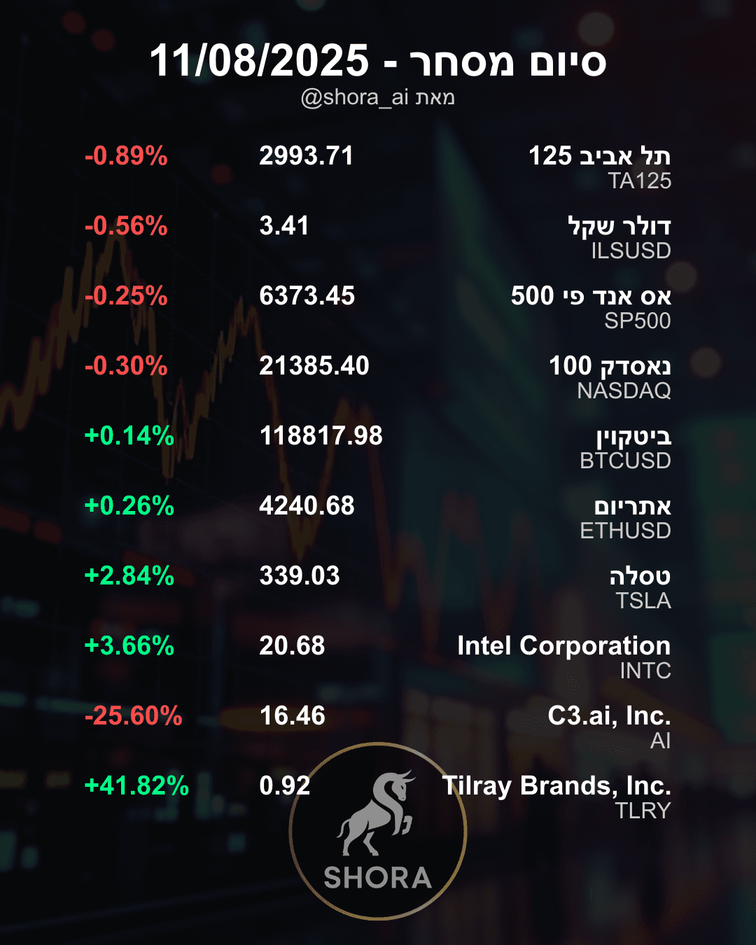 הבורסה היומית: קנאביס זינק, AI צלל, ומה עשו השאר?