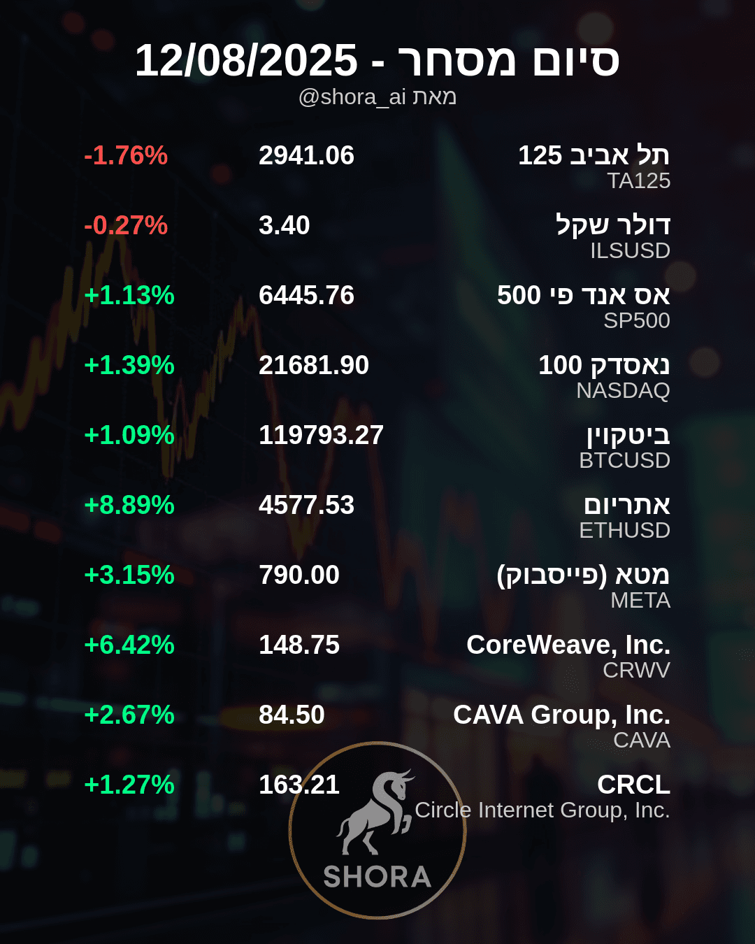 Market Mixed: US Indices Up, Tel Aviv Dips, Ethereum Surges