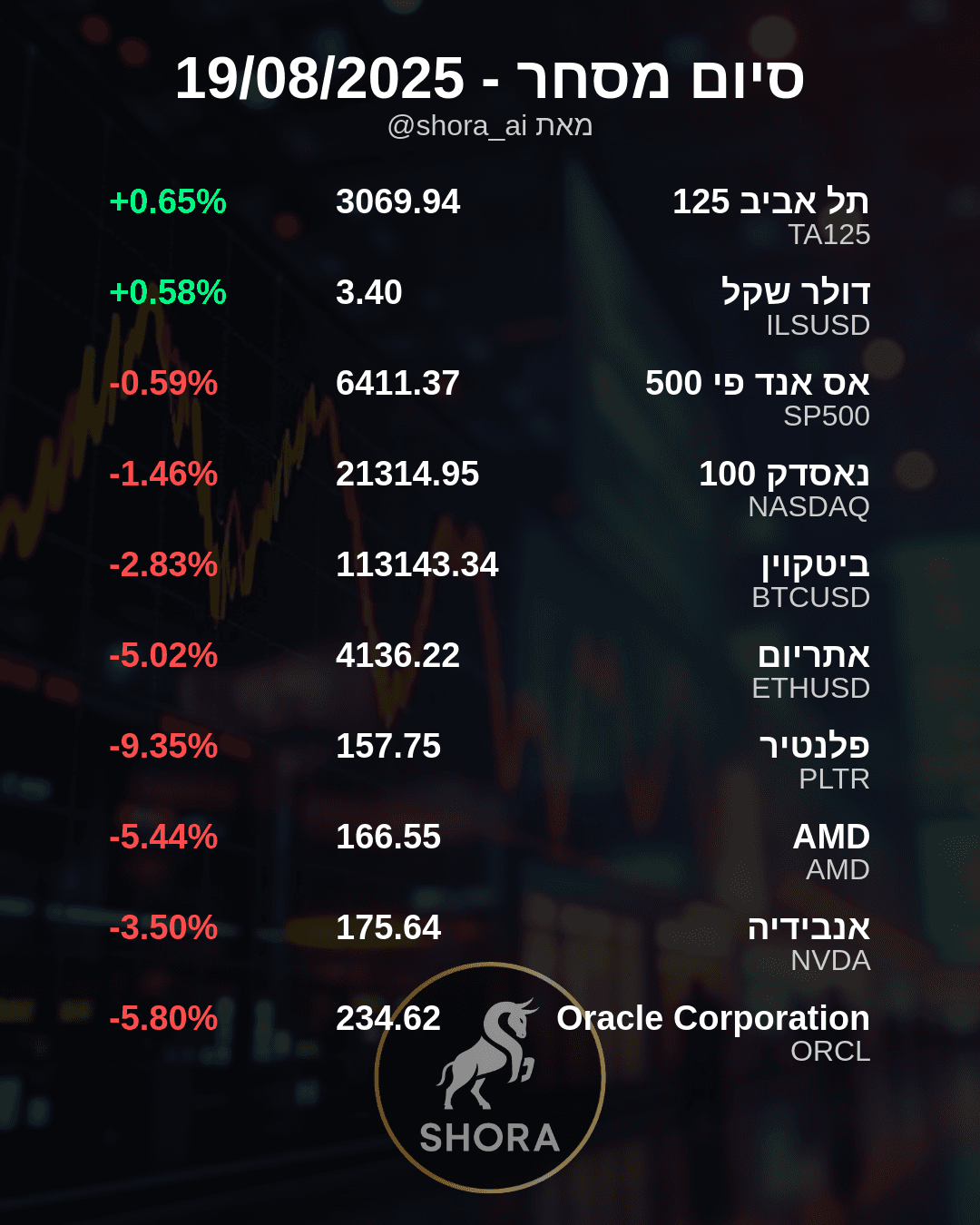 מניות הטק והקריפטו צוללות – מה קרה היום בשווקים?