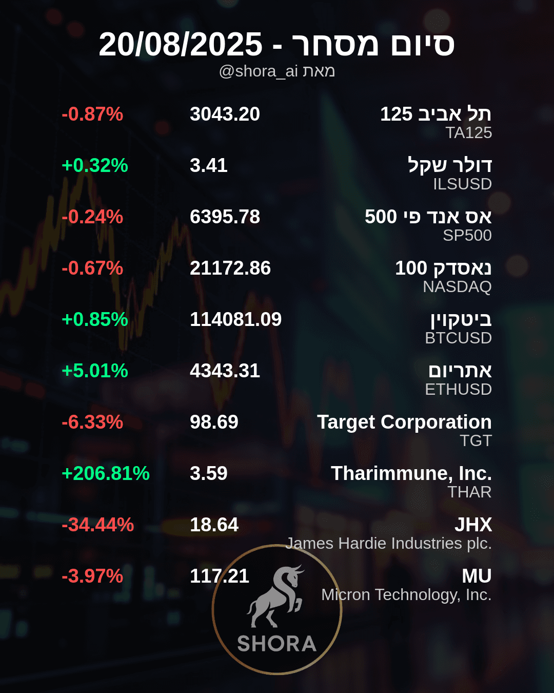 סיכום יומי: ביוטק מזנק, חומרי בניין צונחים – ומה קורה בשאר השוק?