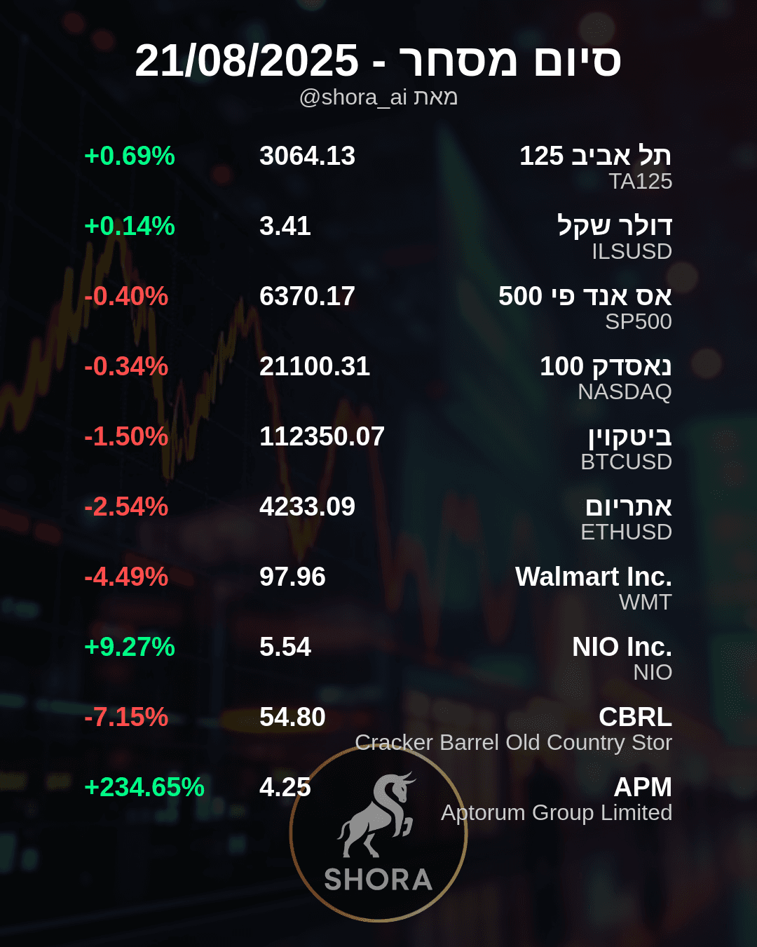 רכבת הרים בשוק: ביוטק טסה, קמעונאות וקריפטו נופלים