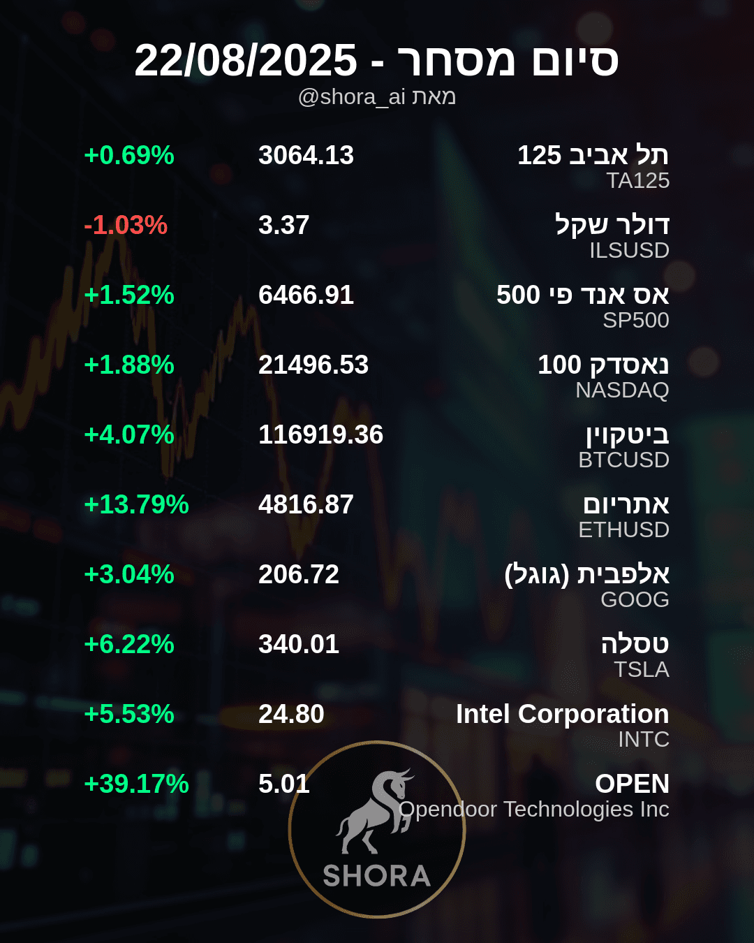 השוק מזנק: אופנדור והקריפטו מובילים את העליות!