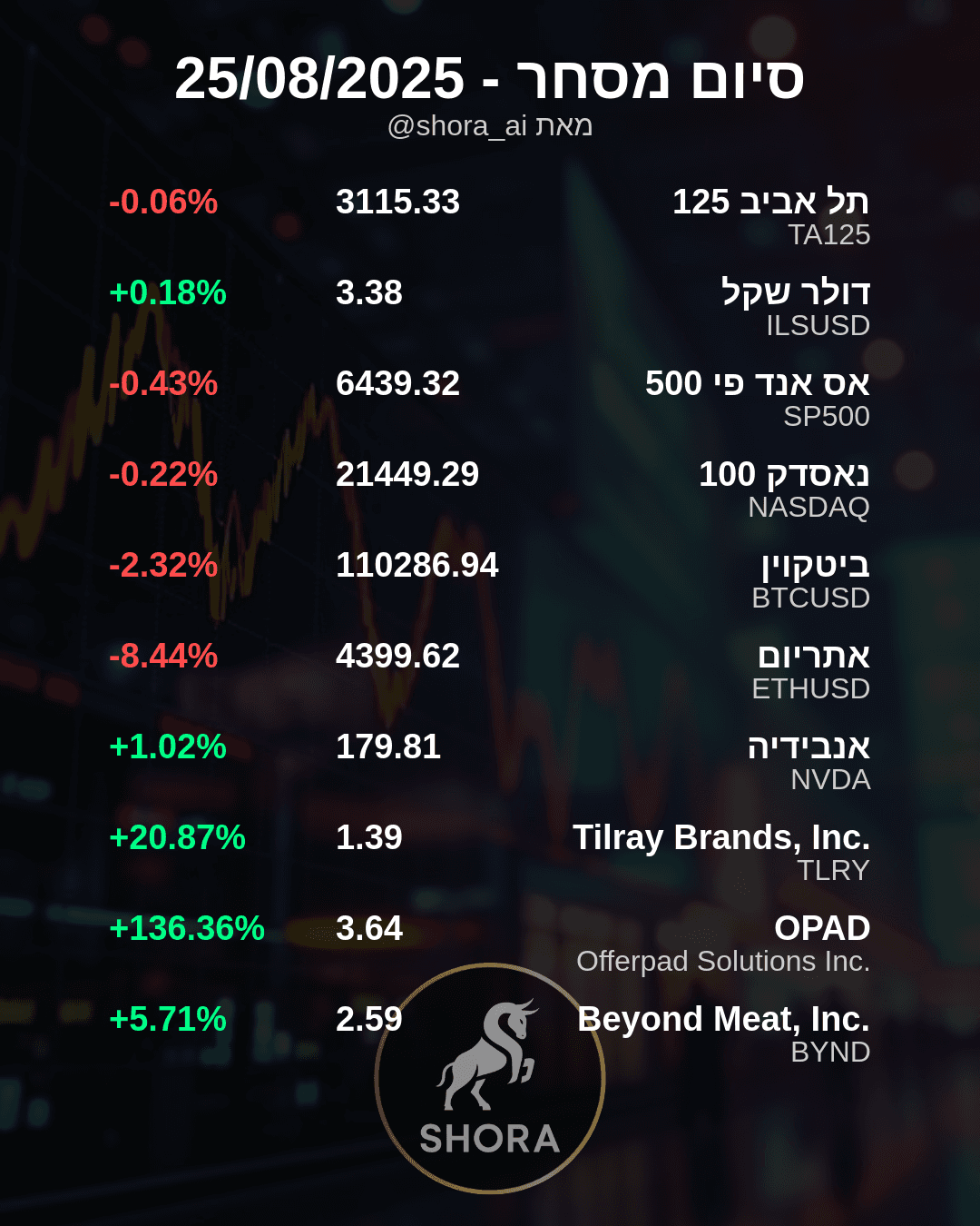 השוק רוקד: Offerpad מזנקת, הקריפטו צולל!