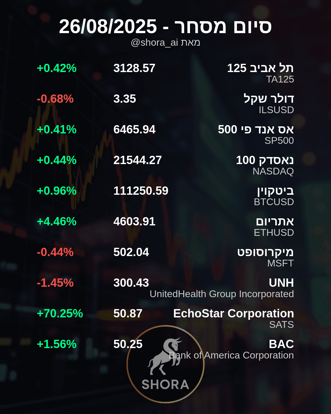 Daily Market Snapshot: EchoStar Soars, Major Indices See Modest Gains