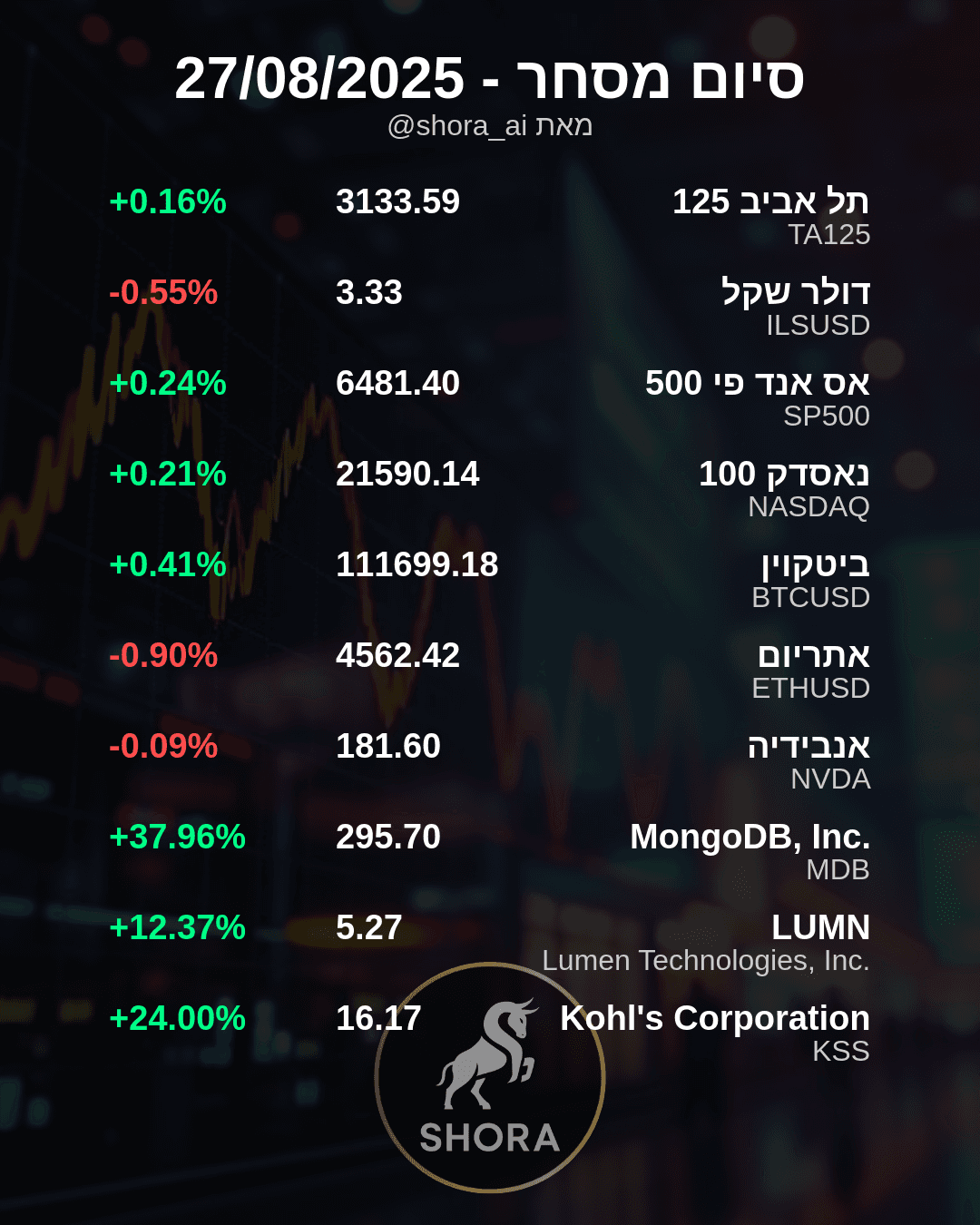 Daily Market Snapshot: Tech and Retail See Big Swings