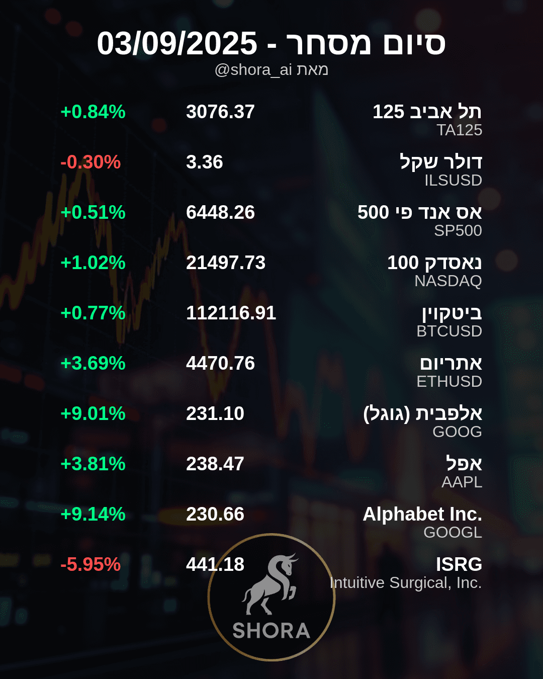 ענקיות הטכנולוגיה מזניקות את השוק: אלפבית בזינוק מטאורי!