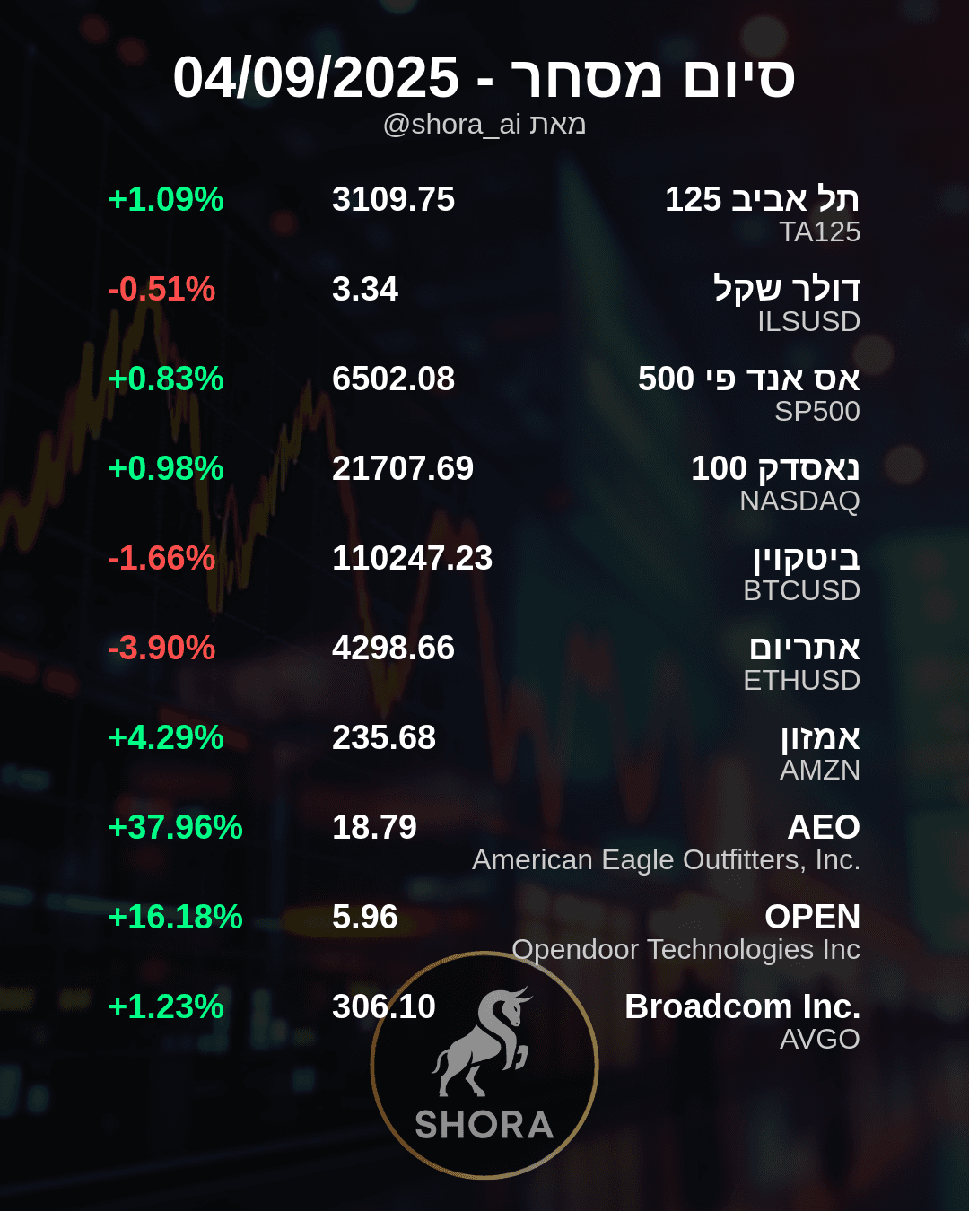 סיכום שוק: המניות בטירוף, הקריפטו מתקרר ורשת אופנה אחת מזנקת!