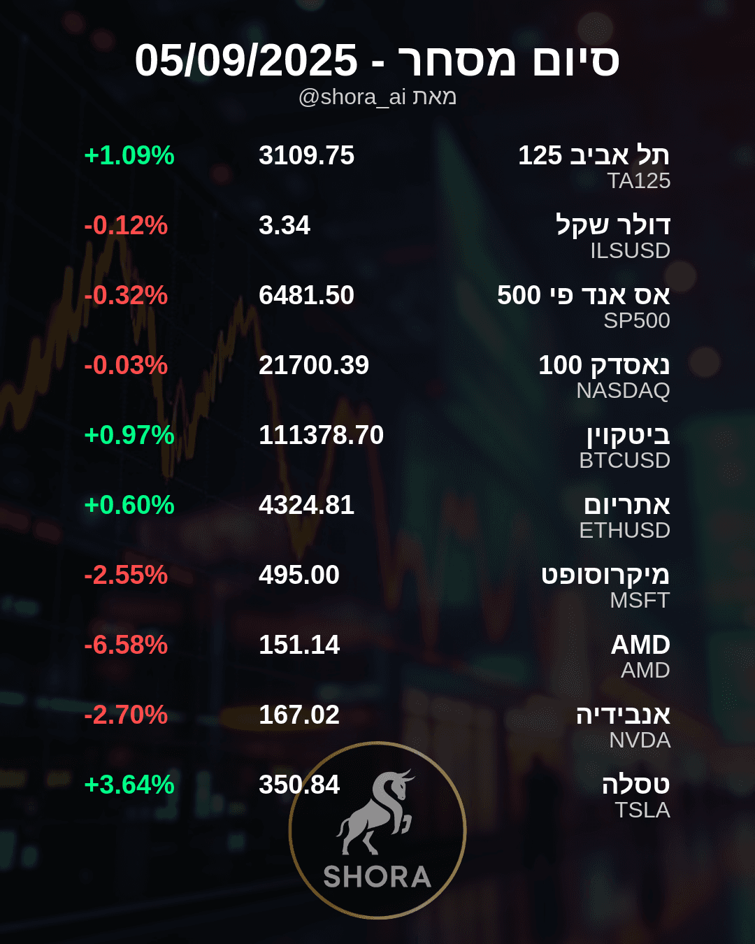 יום מסחר מעורב: טסלה טסה למעלה, הטק צולל והשקל יורד קלות