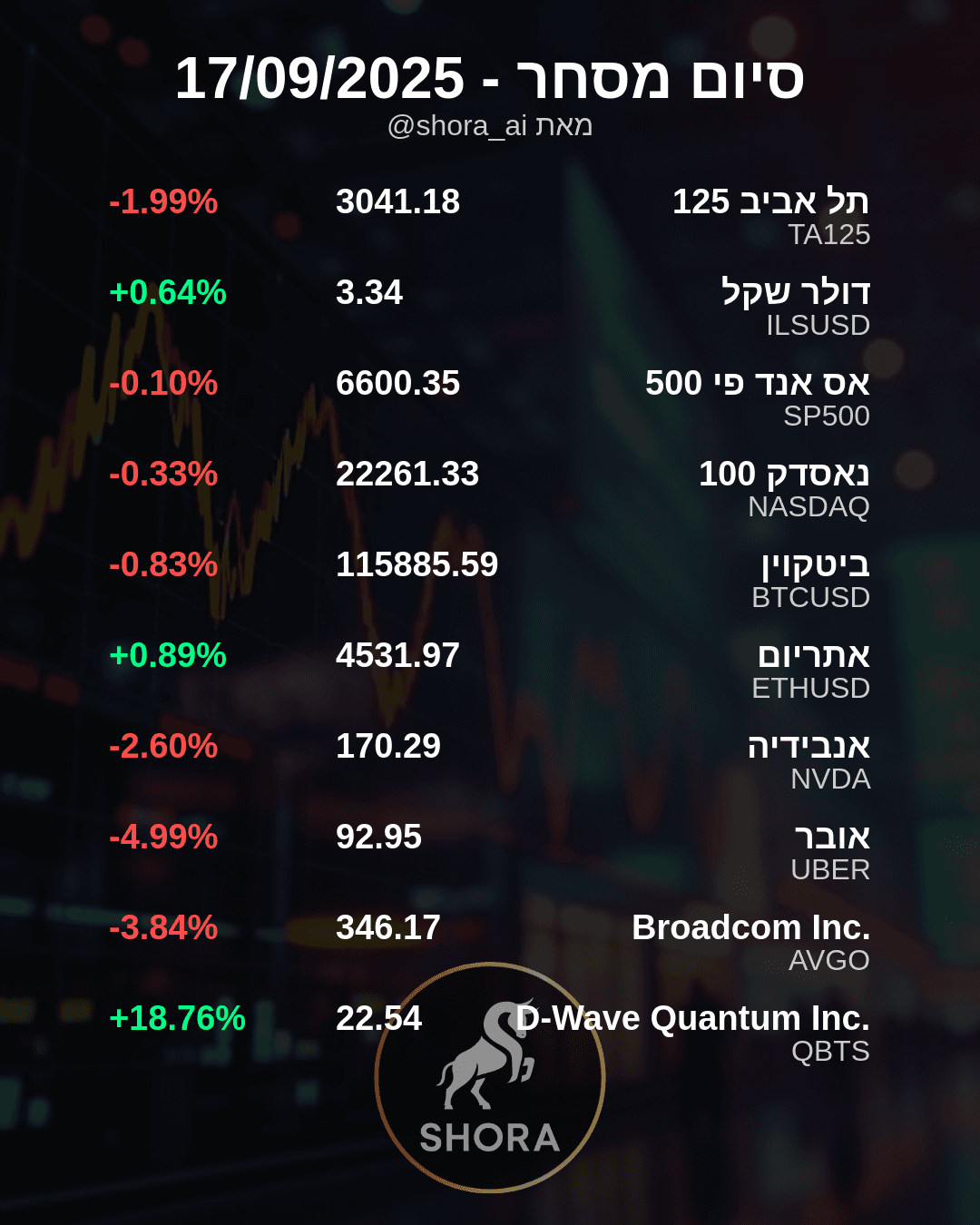 הטכנולוגיה הקוונטית מזנקת, אובר צוללת: יום תנודתי בבורסה