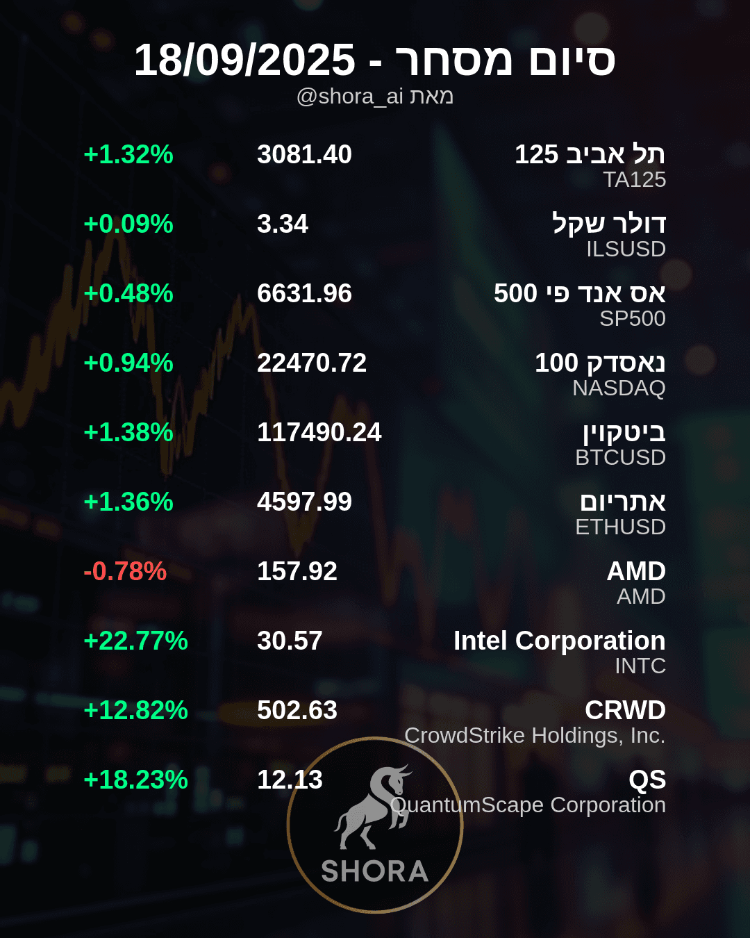 בום בבורסה: מניות הטק מובילות ואינטל קופצת ב-22%!