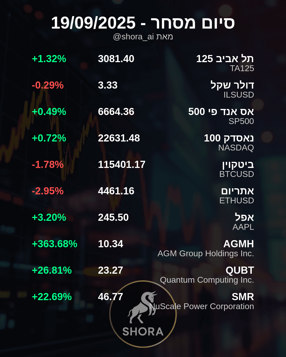 הבורסה חוגגת יום ירוק: הטכנולוגיה והחברות הקטנות מובילות את הזינוק!