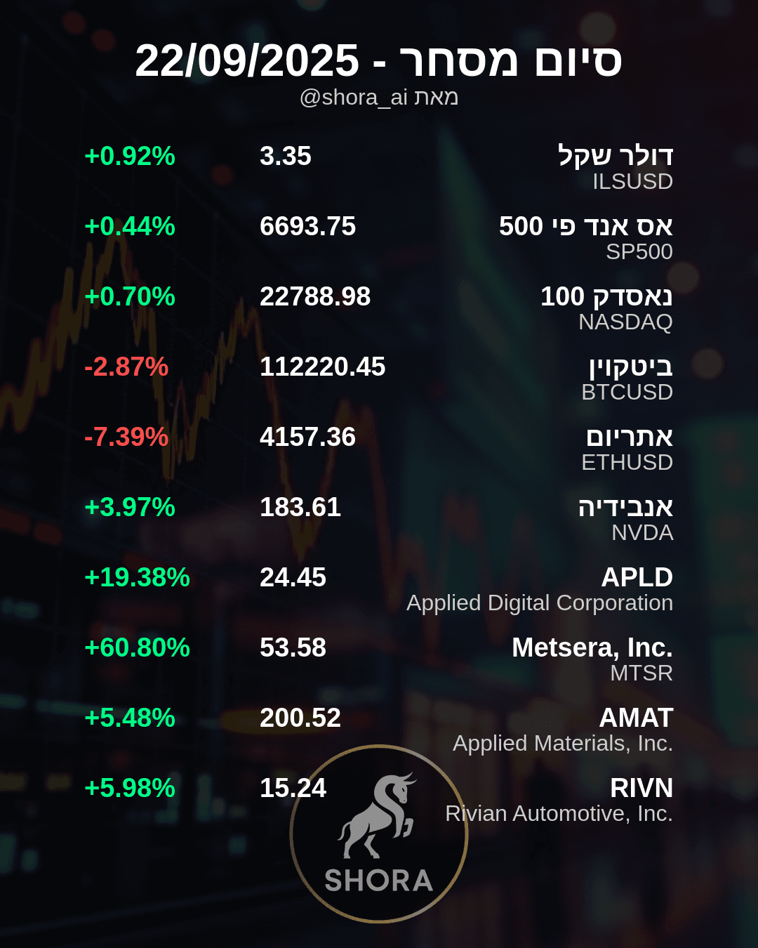 Market Sees Big Swings: Metsera Soars, Crypto Dips