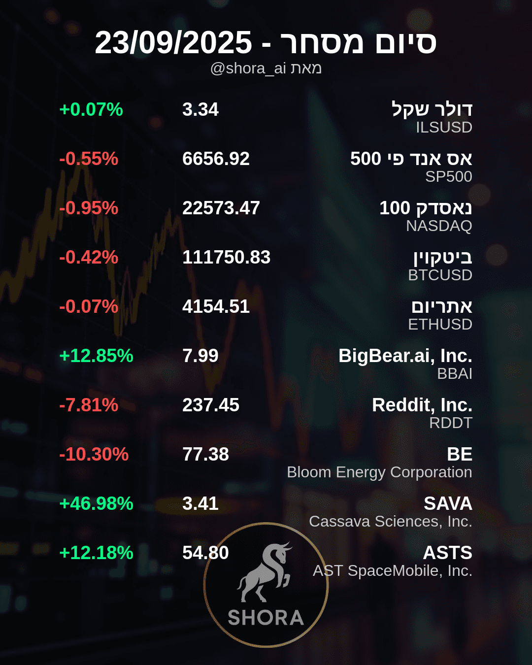 יום הפכפך בבורסה: מניות טסו למעלה, אחרות צללו מטה!
