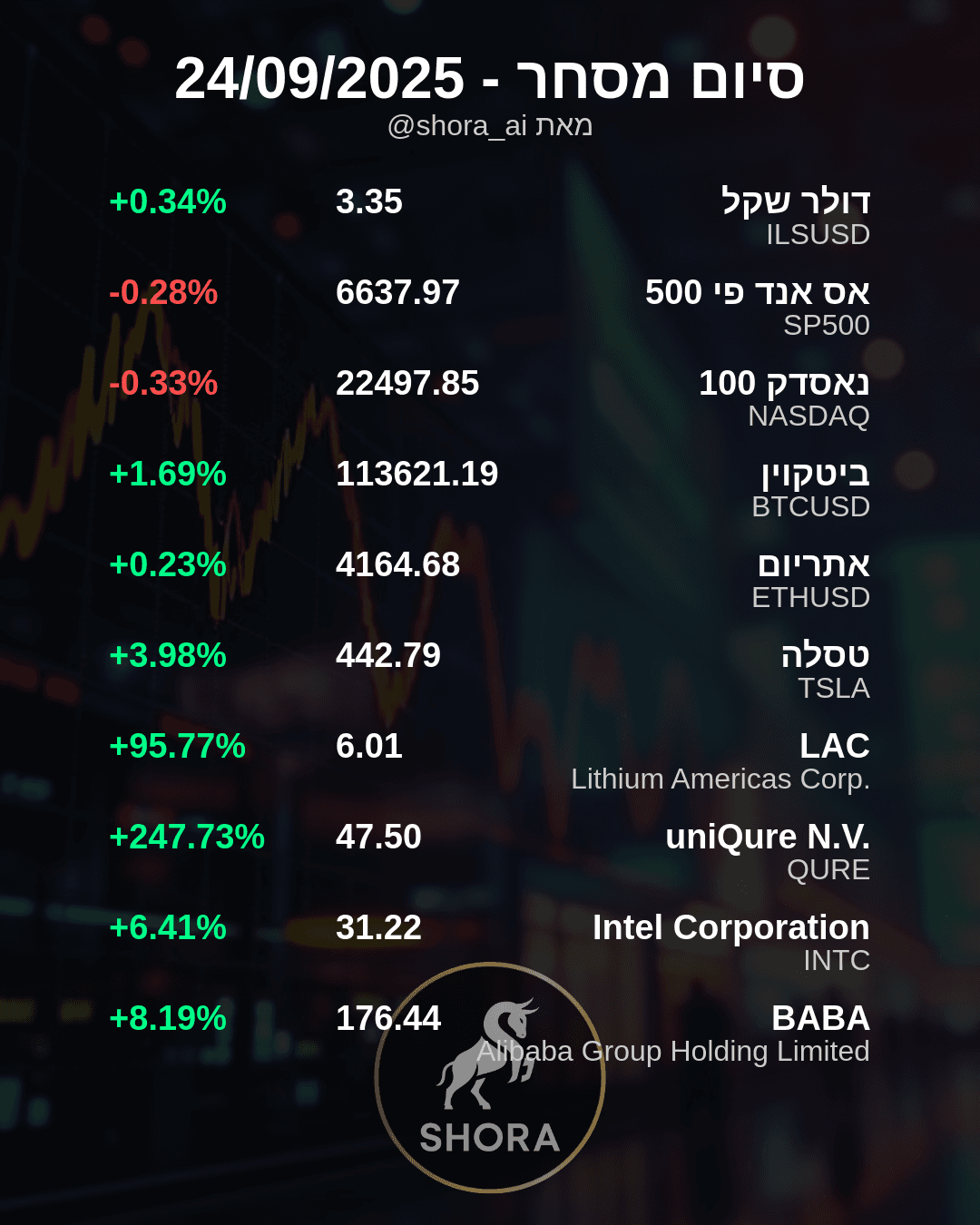 Daily Market Snapshot: Individual Stocks Soar Amidst Modest Index Dips