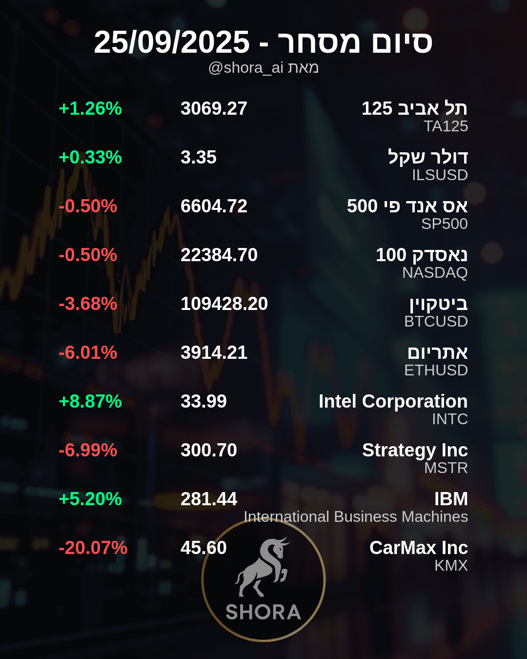 שוק ההון בתנודות חדות: קרמקס צונחת, אינטל מזנקת ביום מעורב