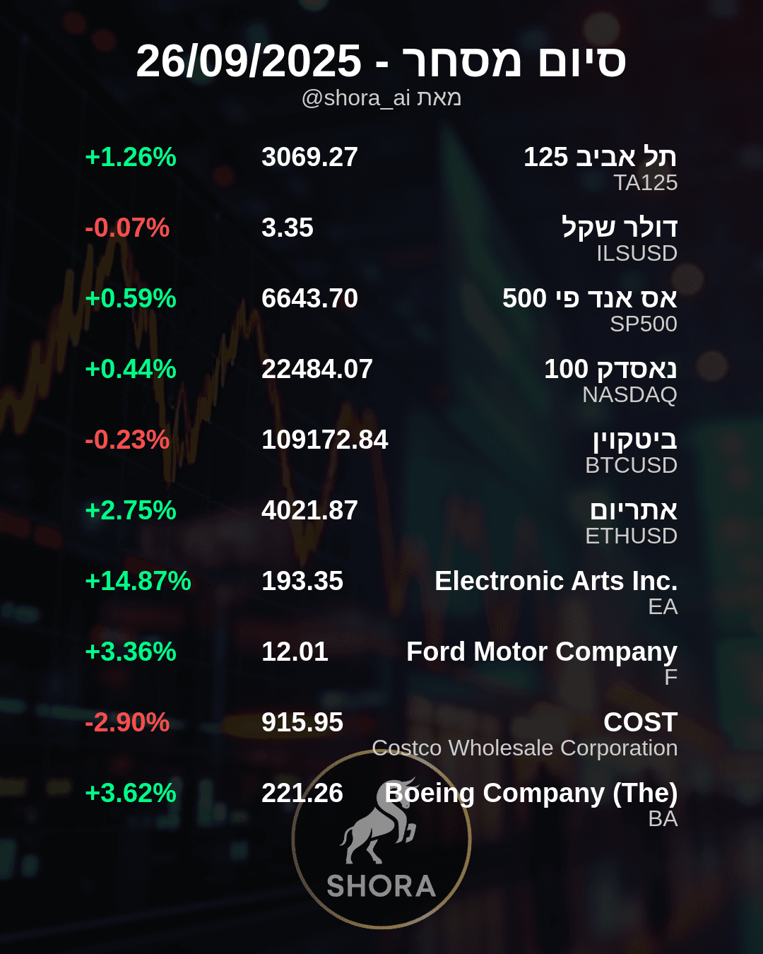 כוכבי השוק: EA זינקה, קוסטקו צללה – ומה עשו המדדים?