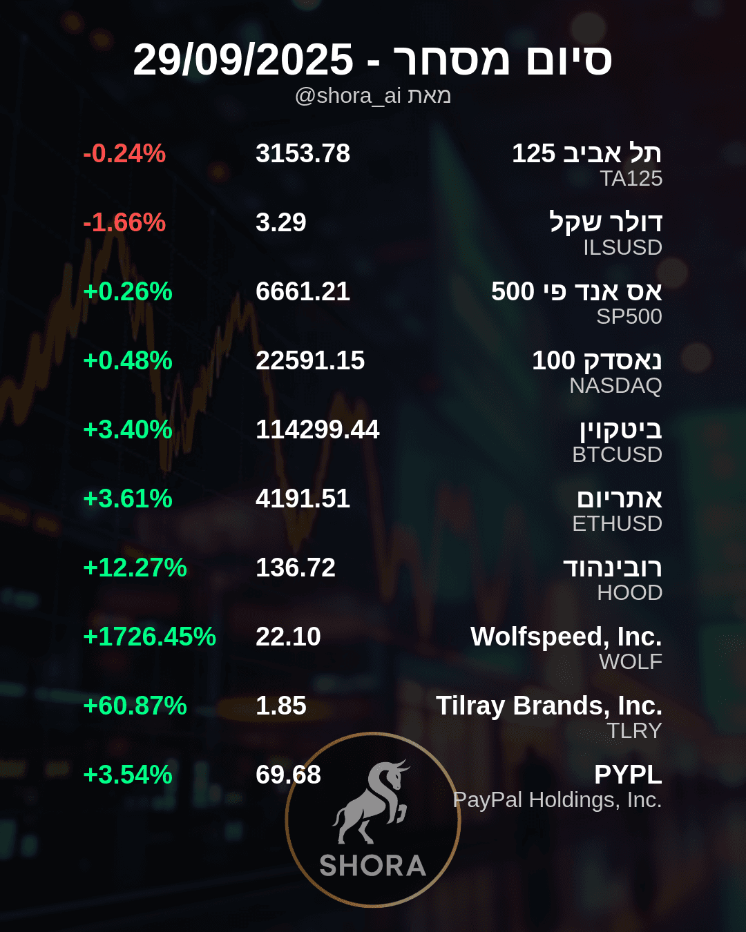 הבורסה היומית: וולפספיד זינקה בטירוף, הקריפטו עולה – והשקל צולל!