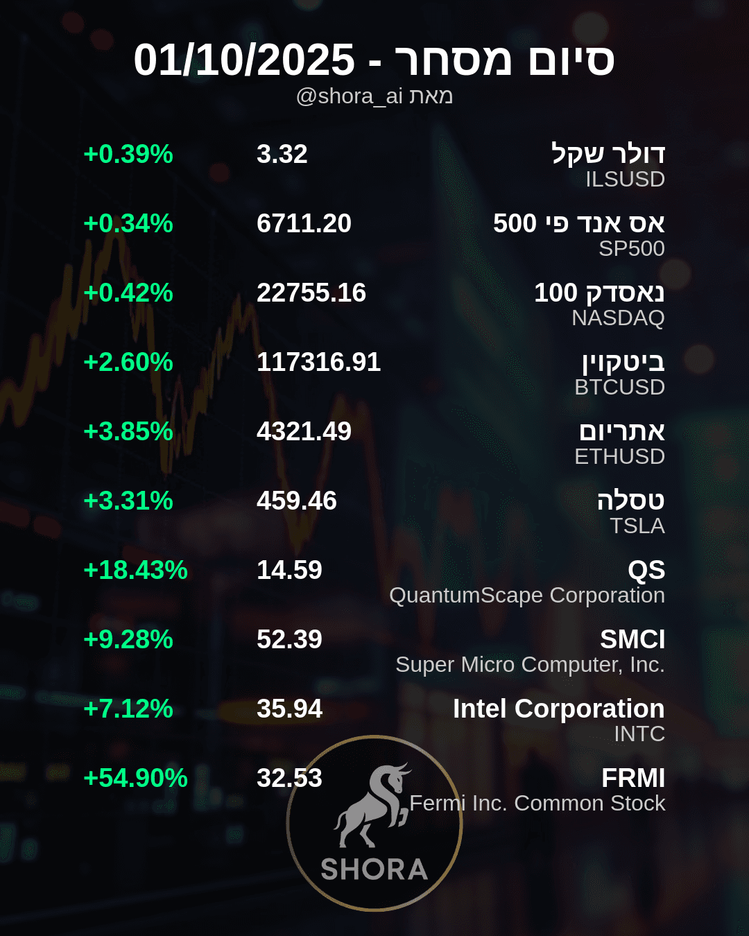 יום חגיגי בשוק: הטכנולוגיה והקריפטו זינקו בגדול!