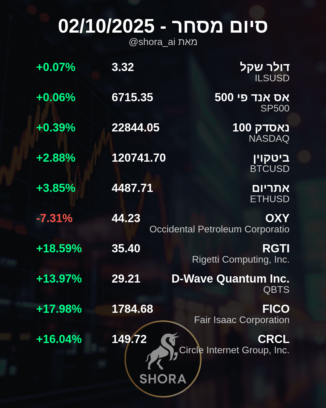 יום מעורב בשוק: הקוונטום והקריפטו דהרו קדימה!