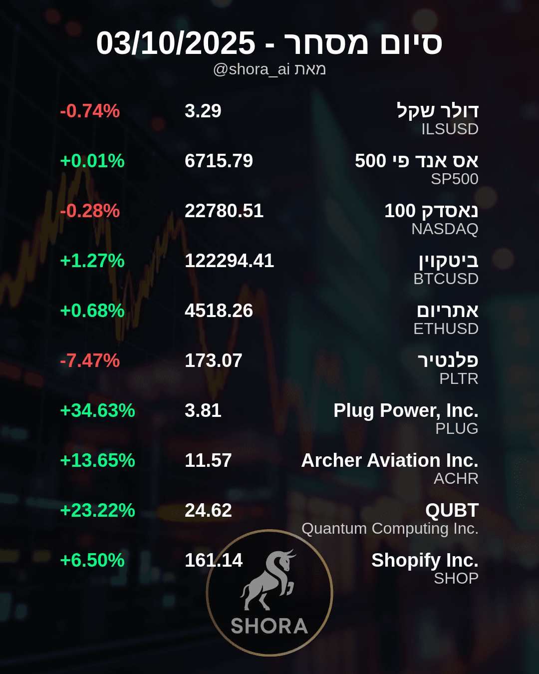 רכבת ההרים של השוק: פלאג פאוור טסה למעלה, פלאנטיר צונחת למטה