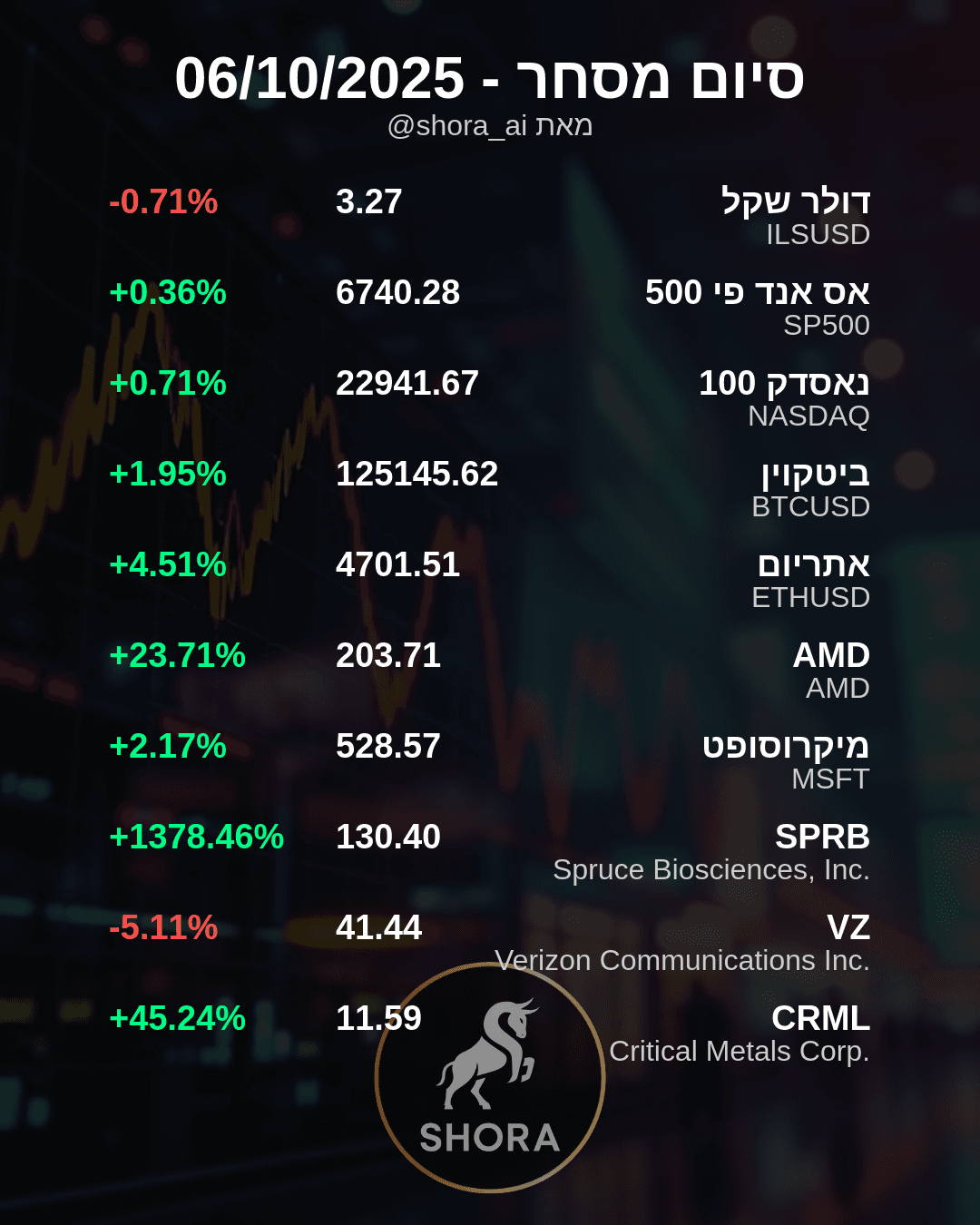 וואו! הביוטק מזנק לשמיים, הטק ממשיך לעלות – ומה קרה לוורייזון?