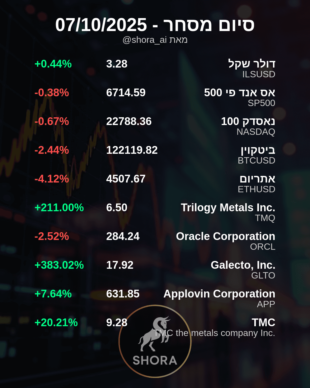 הבורסה רוקדת: גלקטו וטרילוג'י מזנקות, הקריפטו צולל