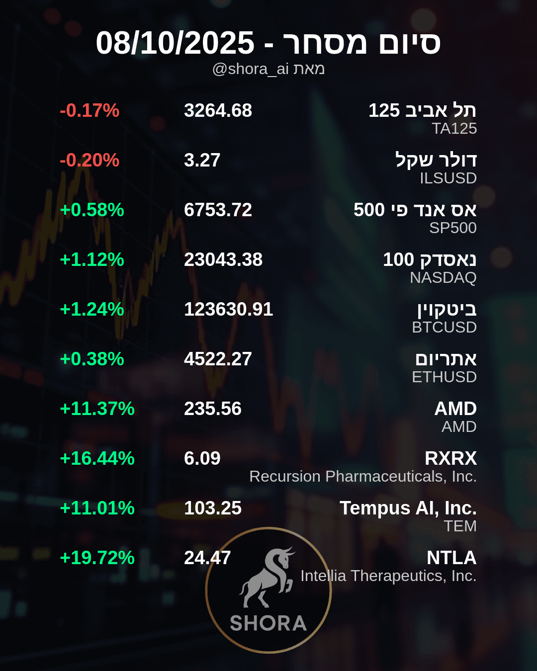 הביוטק והטכנולוגיה מזנקים: אלו המניות שהובילו את השוק היום!