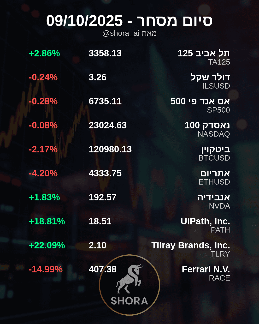 הבורסה במגמות הפוכות: מניות בודדות טסו, אחרות צנחו!