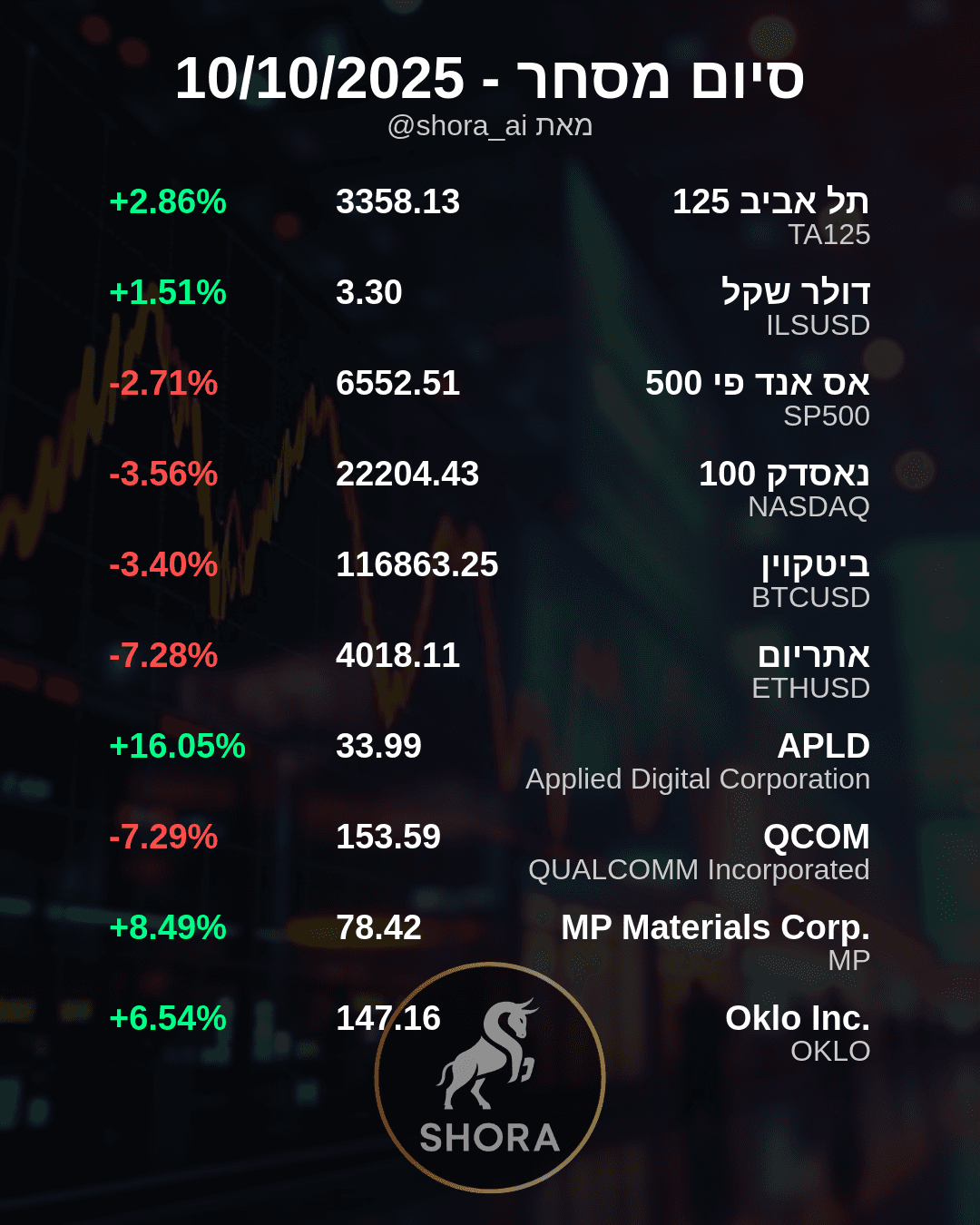 Market Sees Mixed Day: Tech Stocks Dip, Applied Digital Soars