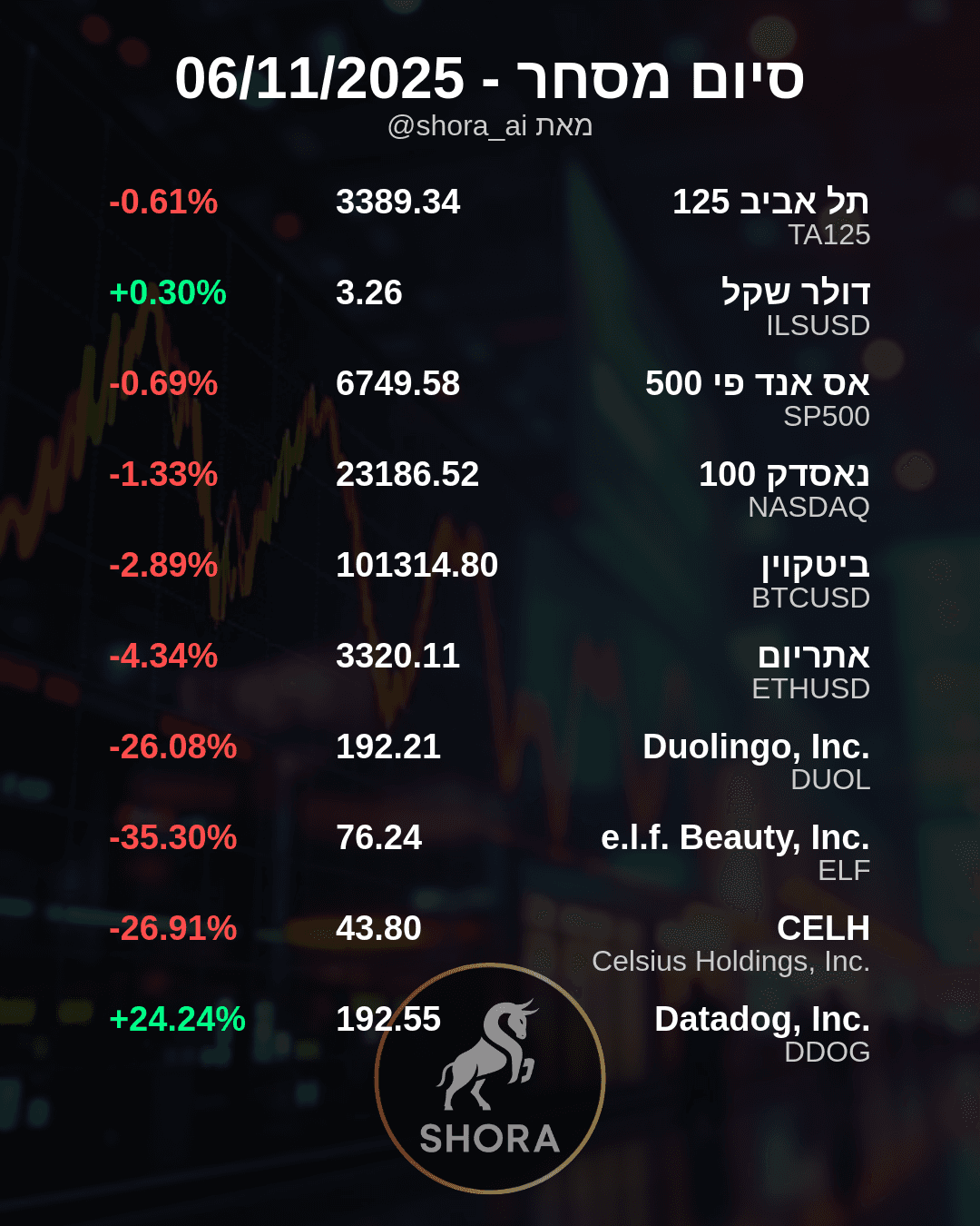 Daily Market Movers: Tech and Crypto Dip, Datadog Jumps