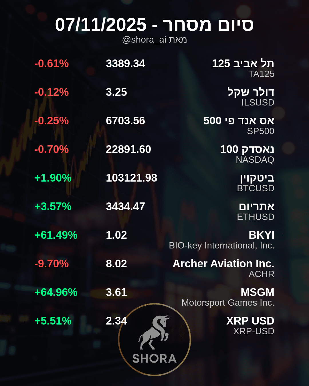 Daily Market Wrap: Tech Indices Dip While Select Stocks and Crypto Soar