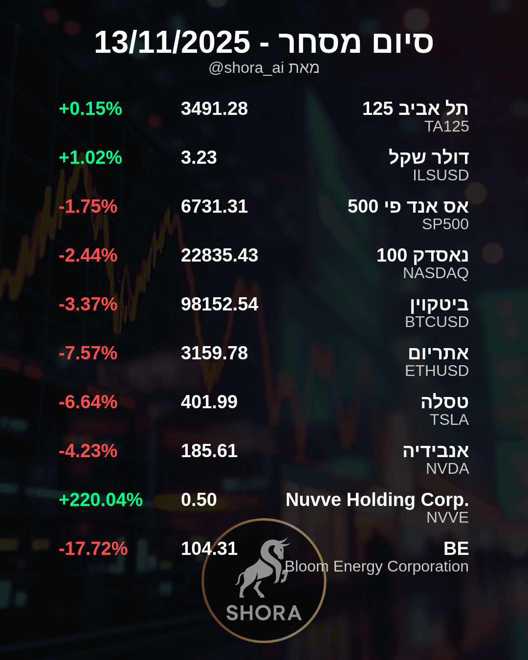 Market Sees Triple-Digit Surge Amidst Tech and Crypto Declines