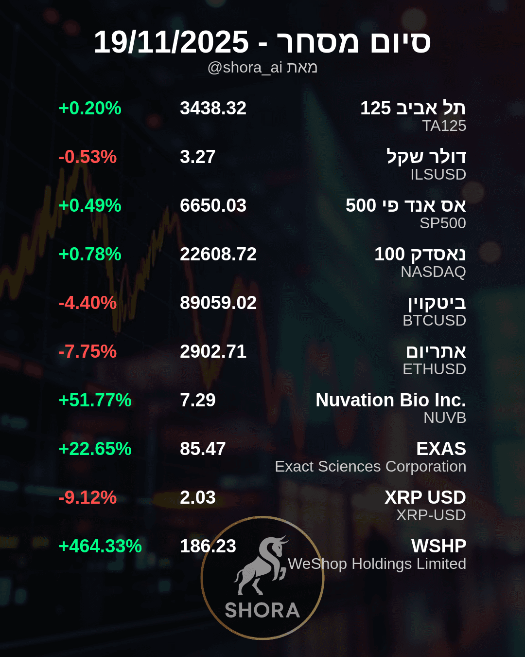 WeShop Soars Over 464% While Crypto Markets Retreat