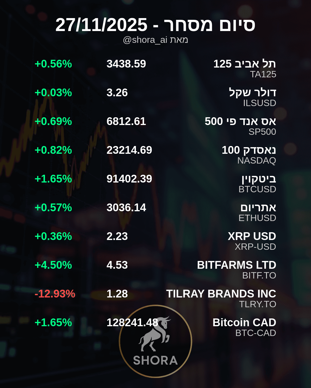 Markets See Mixed Day with Tech and Crypto Up, Cannabis Stock Down