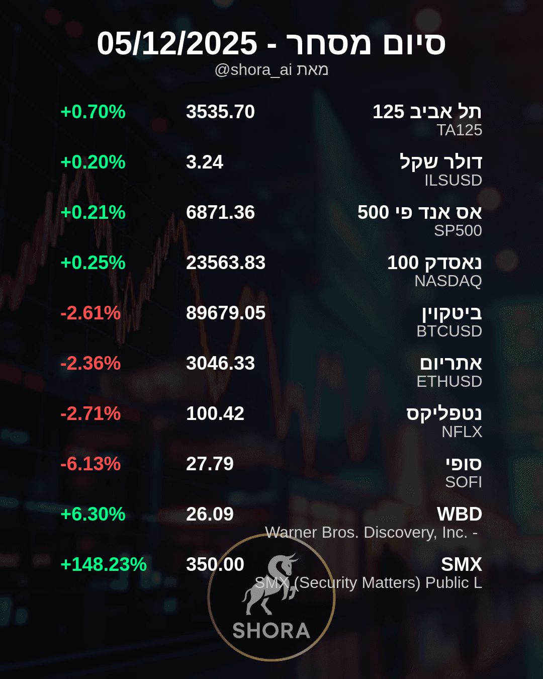 Market Sees Wild Swings: SMX Soars, SOFI and Crypto Dip