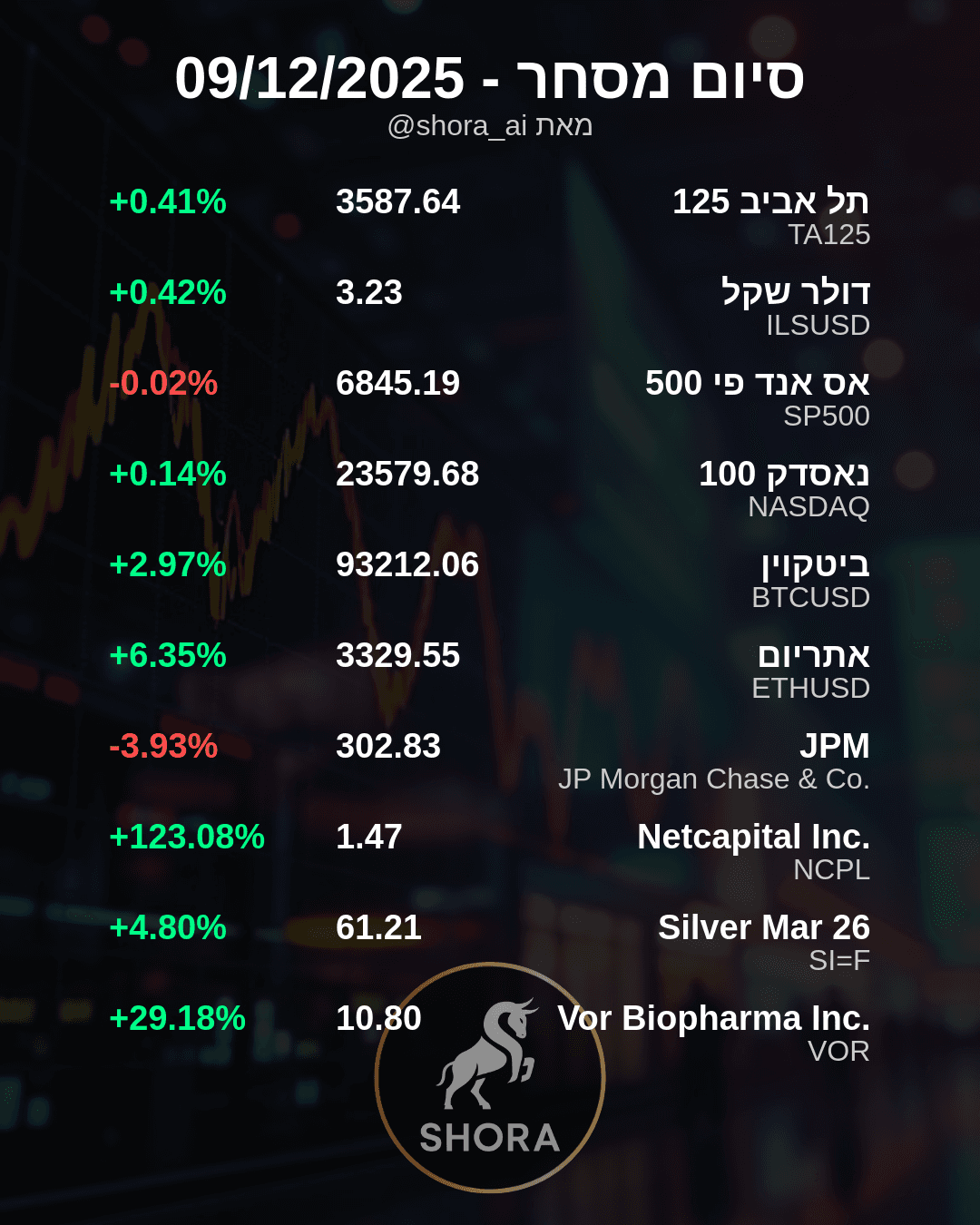 טירוף בבורסה: נטקפיטל טסה למעלה, ג'יי.פי. מורגן צוללת