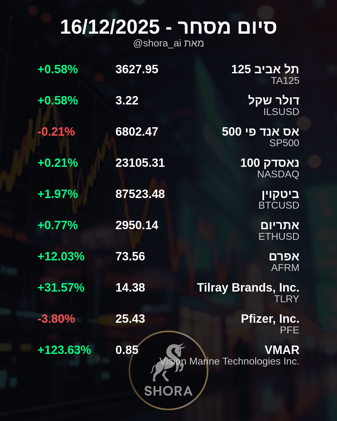 Market Sees Big Swings: Vision Marine Soars, Pfizer Dips