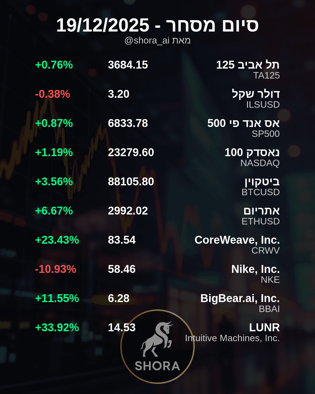 Daily Market Movers: Tech and Crypto Soar, Nike Slides