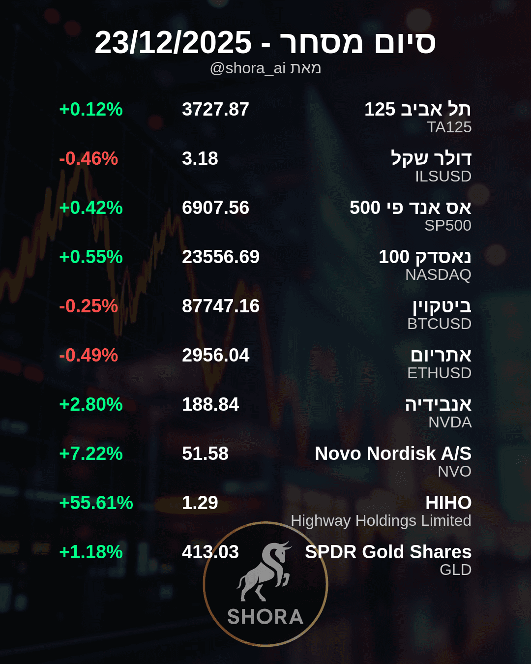 Market Sees Big Moves: Highway Holdings Soars, Tech and Pharma Also Up