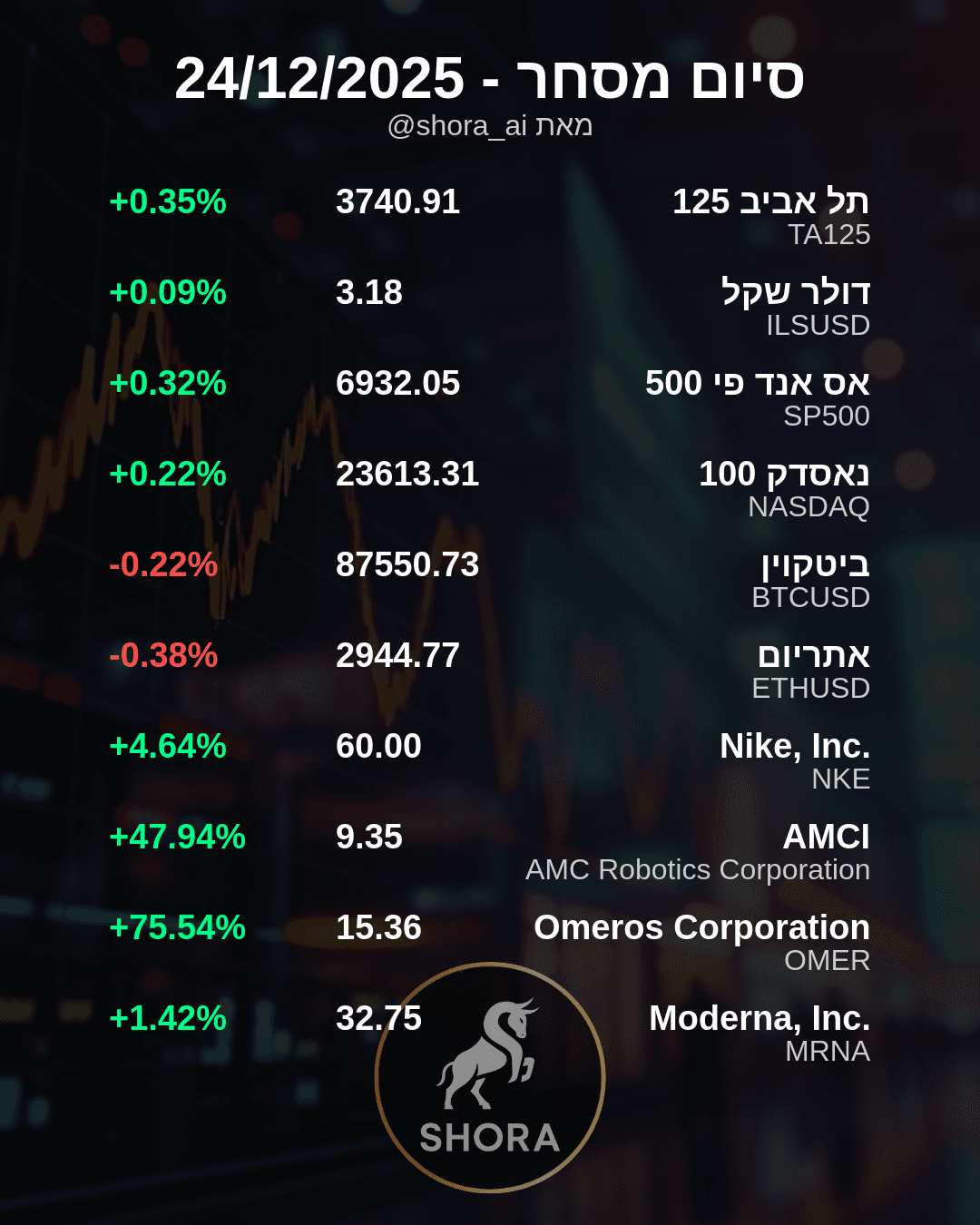 Market Sees Mixed Day with Biotech and Robotics Stocks Soaring