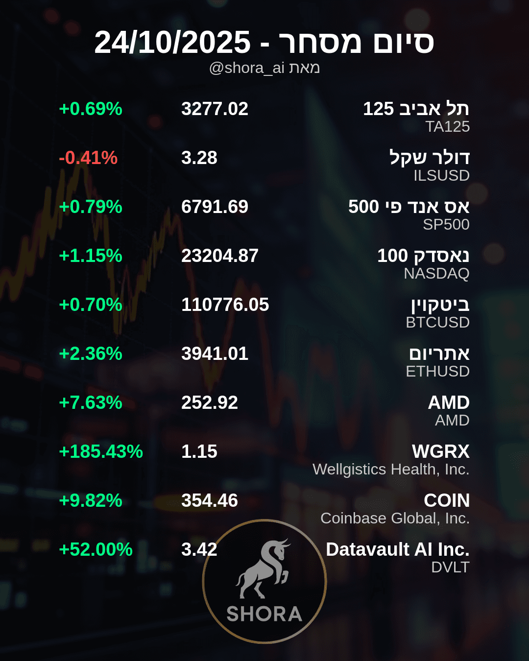 Market Sees Strong Gains, Led by Tech and Crypto