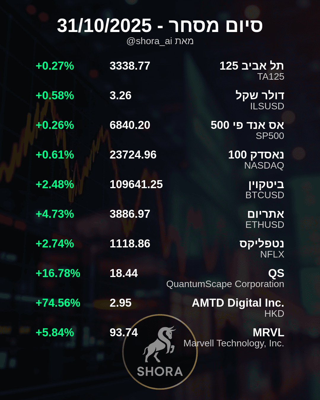 Market Sees Strong Gains, Tech and Crypto Lead the Way