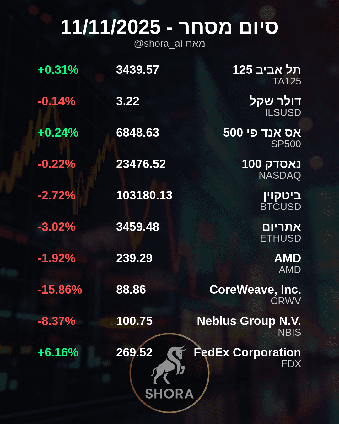 Daily Market Movers: CoreWeave Plunges, FedEx Rises Amid Mixed Day
