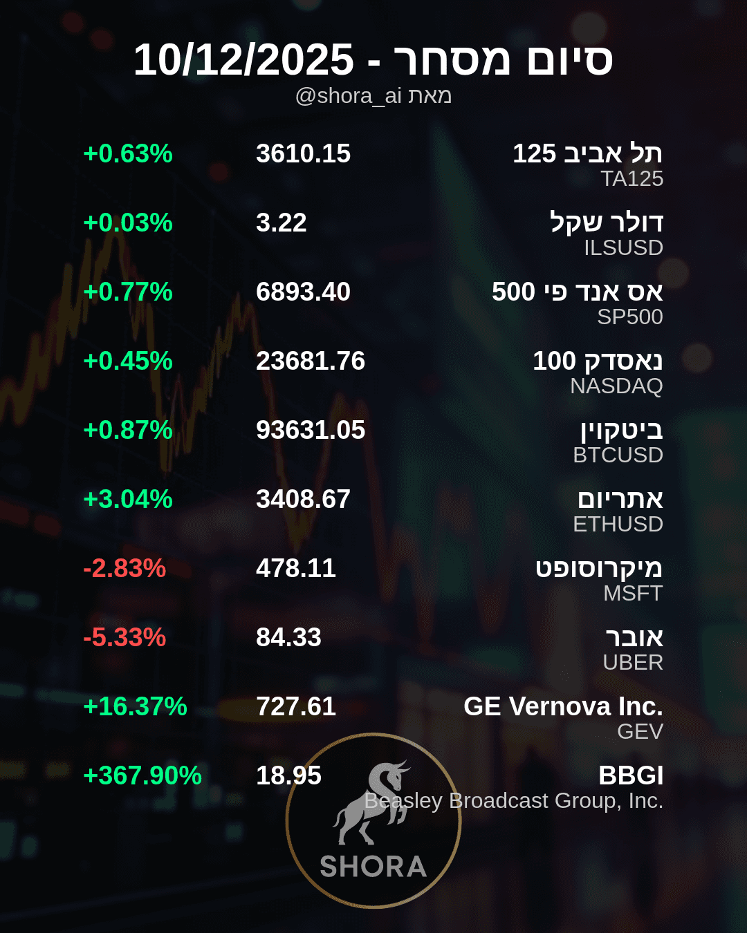 השוק לא נח לרגע: בייסלי טסה, אובר ומייקרוסופט צוללות