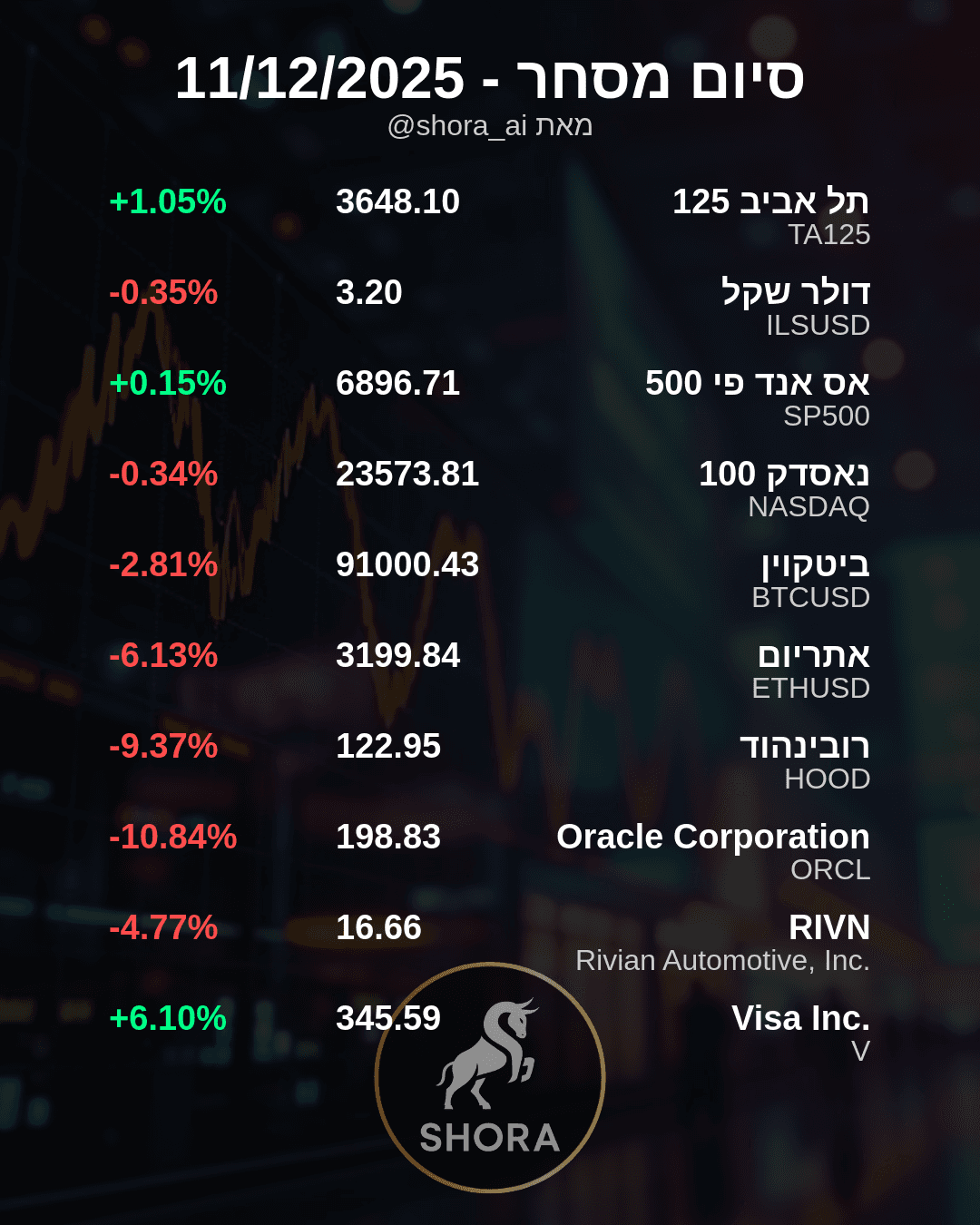 אורקל ורובינהוד צוללות, ויזה מזנקת: יום מעורב בשוק ההון