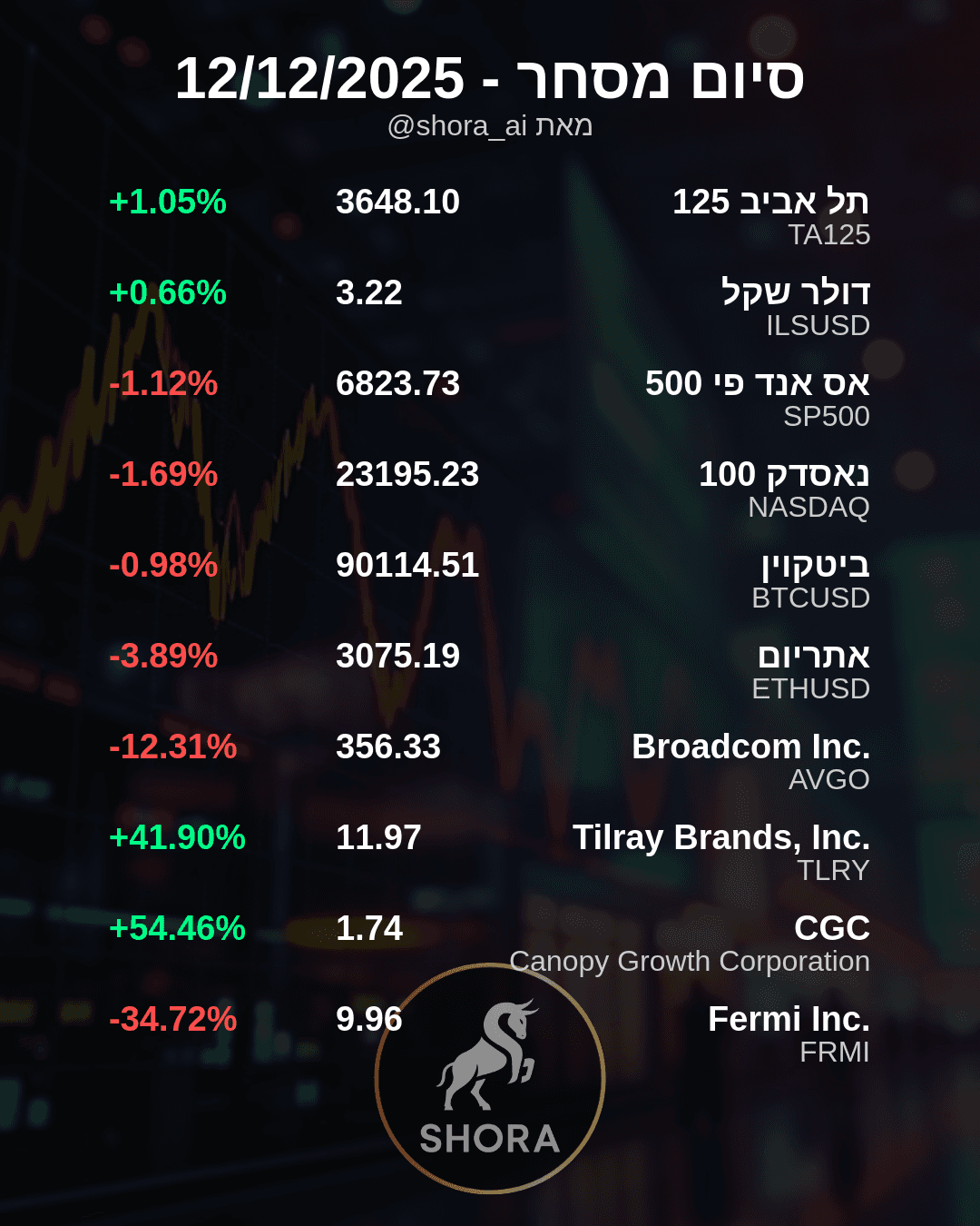 היפוך מגמה בוול סטריט: שוקי ארה"ב יורדים, מניות הקנאביס מרקיעות שחקים!