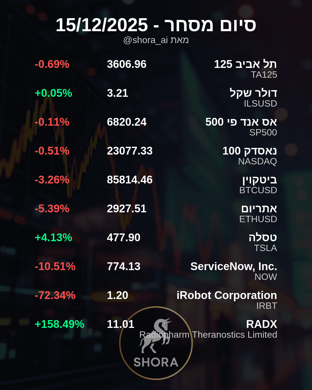 Market Sees Wild Swings: Radiopharm Soars, iRobot Plunges